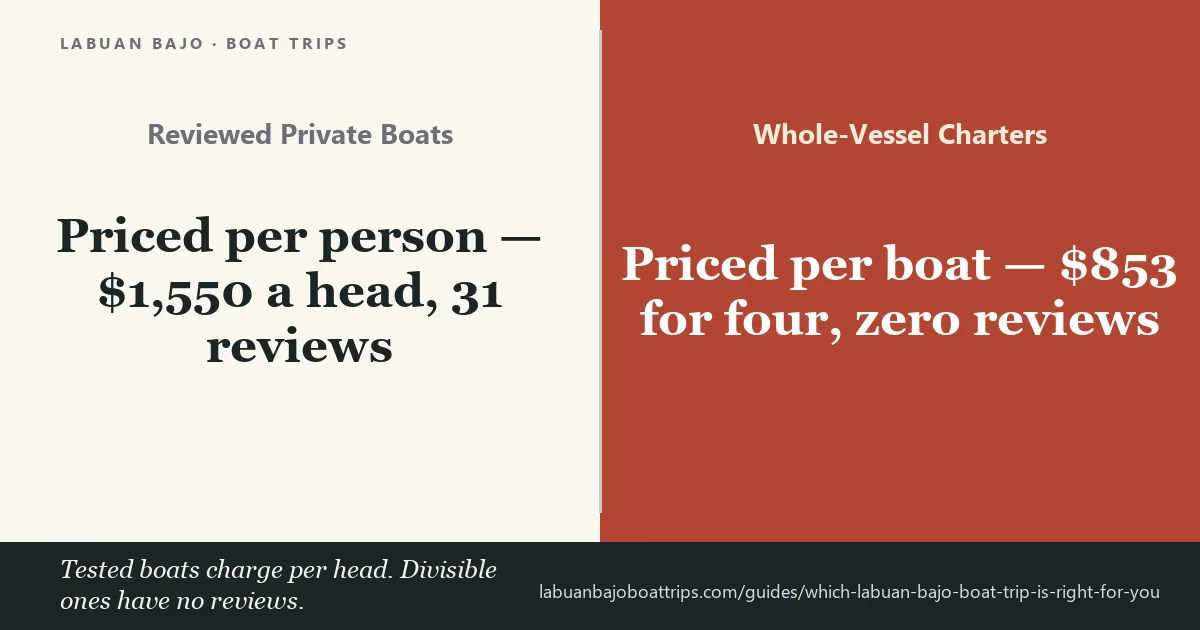 Which Labuan Bajo boat trip to book — tested private boats are priced per head, divisible charters have no reviews
